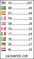 visitors by country counter