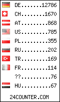 visitors by country counter