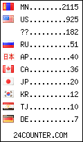 visitors by country counter