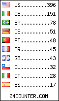 visitors by country counter