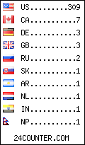 visitors by country counter