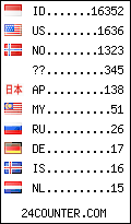 visitors by country counter
