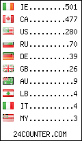 visitors by country counter