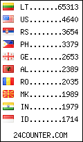 visitors by country counter