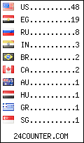 visitors by country counter