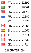 visitors by country counter