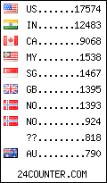 visitors by country counter