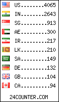 visitors by country counter