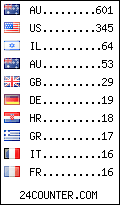 visitors by country counter