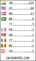 visitors by country counter
