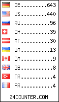 visitors by country counter