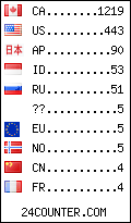 visitors by country counter