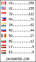 visitors by country counter