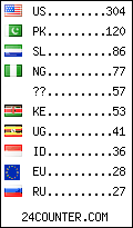 visitors by country counter