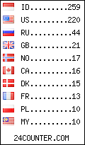 visitors by country counter