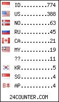 visitors by country counter