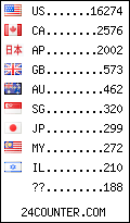 visitors by country counter