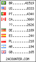 visitors by country counter