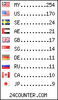 visitors by country counter