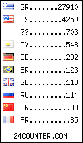 visitors by country counter