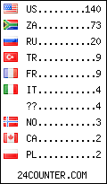 visitors by country counter