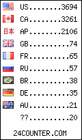 visitors by country counter