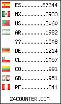 visitors by country counter