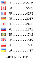 visitors by country counter