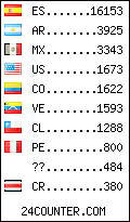 visitors by country counter