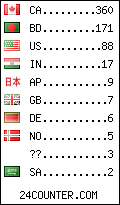 visitors by country counter