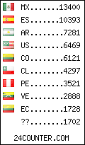 visitors by country counter