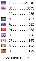 visitors by country counter