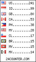 visitors by country counter