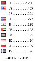 visitors by country counter