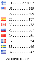 visitors by country counter
