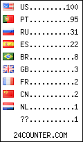 visitors by country counter