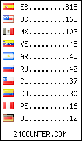 visitors by country counter