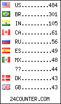 visitors by country counter