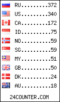 visitors by country counter