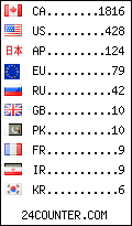 visitors by country counter