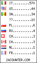 visitors by country counter
