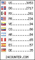 visitors by country counter