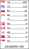 visitors by country counter
