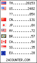 visitors by country counter