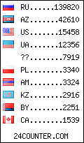 visitors by country counter