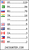 visitors by country counter