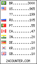 visitors by country counter