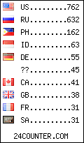 visitors by country