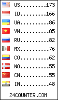 visitors by country counter