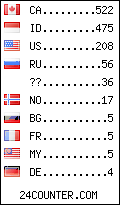 visitors by country counter